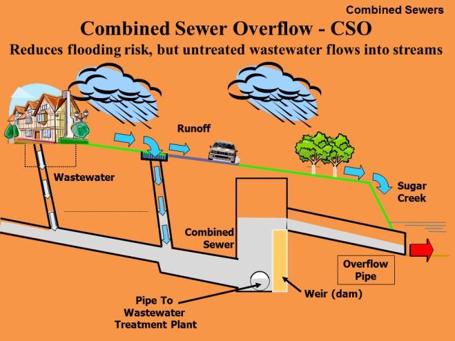 Bloomington Public Works Department Part III: Combined Sewer Overflow Elimination Projects Locust Colton CSO Elimination Phase 2, $1.2 million from storm water; $1.2 million from sanitary sewer.