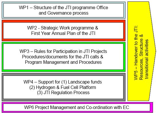 The JTI is now at the starting line 2008 Development of the JTI concept in the HFP Stakeholder Groupings constitutive process Formal preparation of the JTI JTI in operation Phase 0 Phase 1 Phase 2