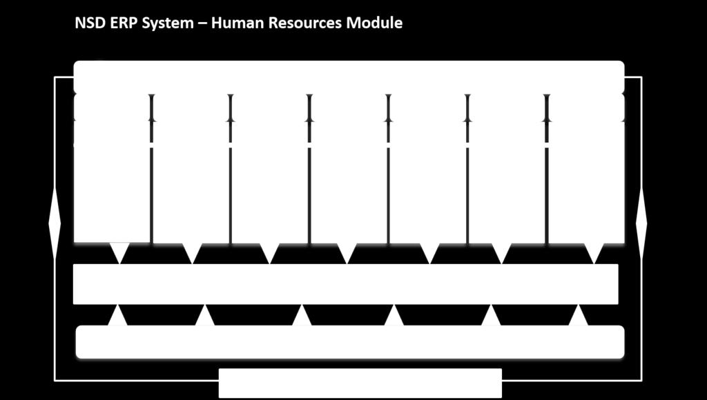 whole human resources sub modules and functionalities of this application.