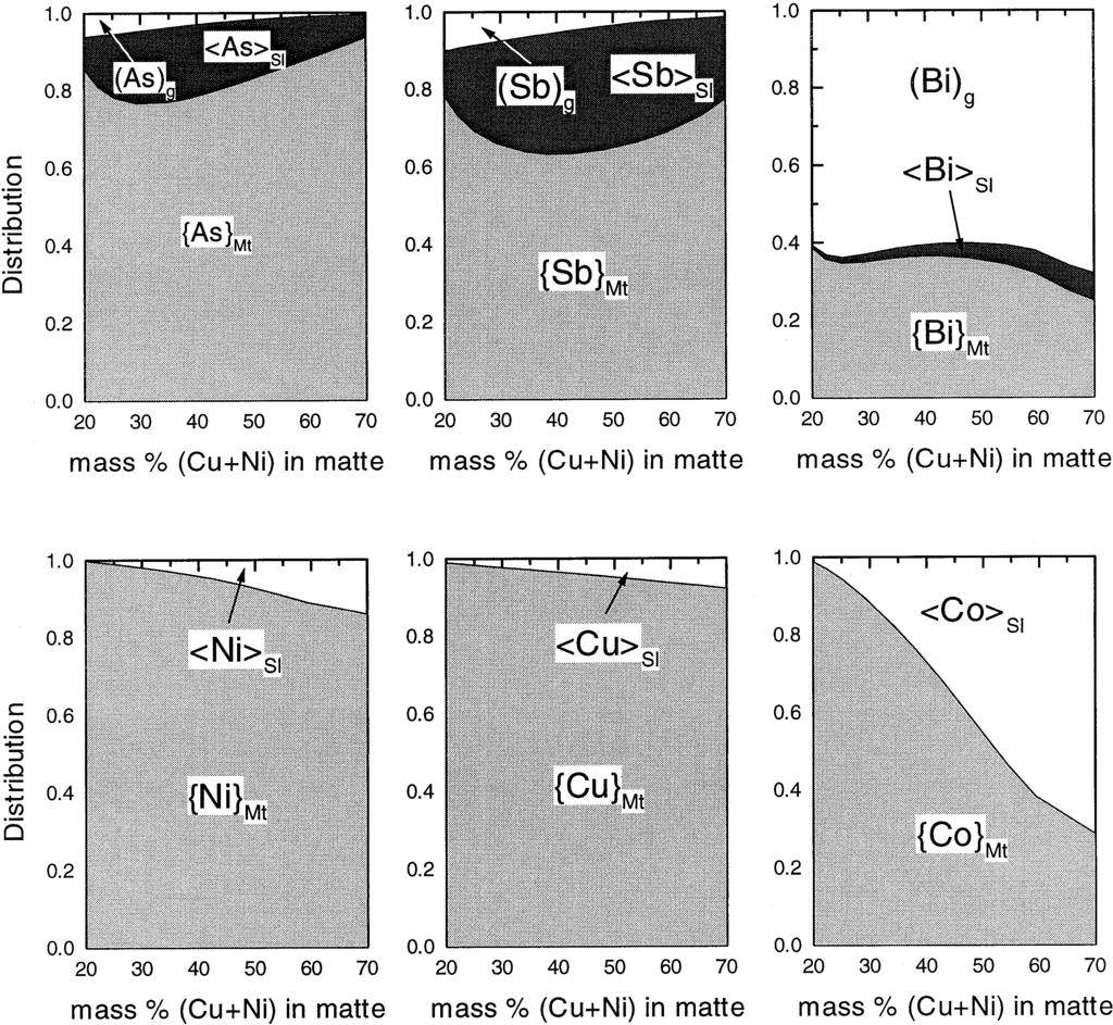 Fig. 1 Fractional distribution of As, Sb, Bi, Ni, Cu, and Co among the gas, slag, and matte phases against matte grade. Fig. 2 The content of Fe 3 O 4 in slag against matte grade.