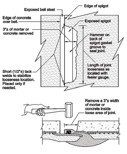PRESSURE PIPE REPAIR GUIDE 17 SPIGOT FIELD ADJUSTMENT DETAILS Edge of concrete over bell 3 + of mortar or concrete removed Exposed bell steel Edge of spigot Exposed spigot Hammer on back of spigot