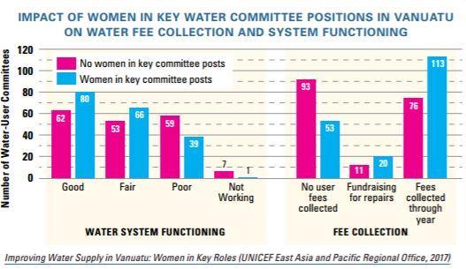 Stage 3: Monitoring & Evaluation UNICEF Vanuatu conducted an analysis to see whether female participation