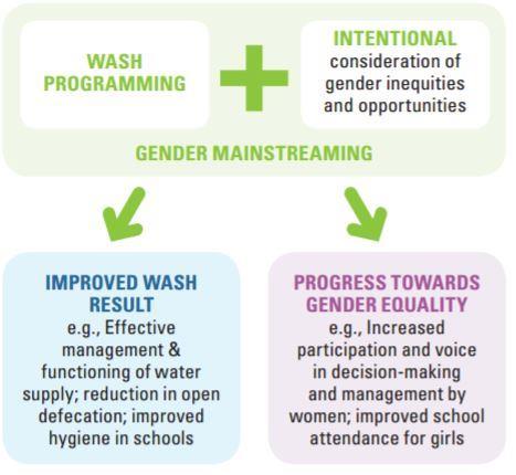 Gender Equality and WASH Results GENDER