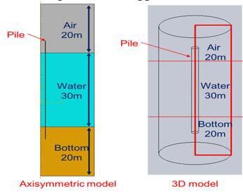 FE (Finite Element) model FE model overview To simulate radiated noise from an offshore wind turbine during pile driving using the FE model, an axisymmetric model was used, assuming no variation