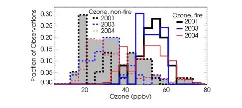 Pico observations (NOAA site 2200 m a s l on the Azores) Ozone frequency distribution in Northern North