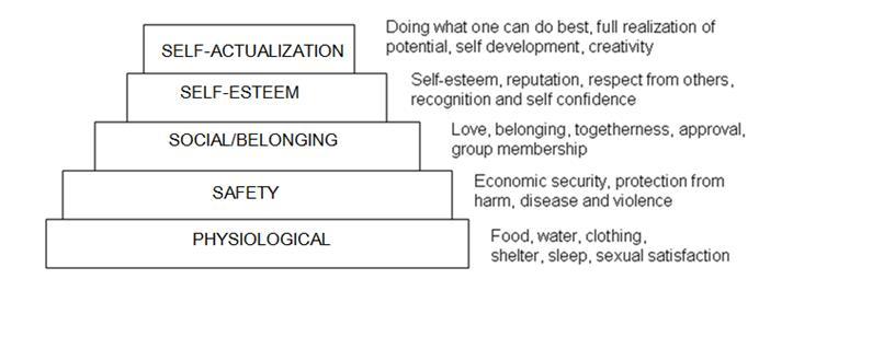 Maslow s Hierarchy of Needs Source: Project Management - A Systems