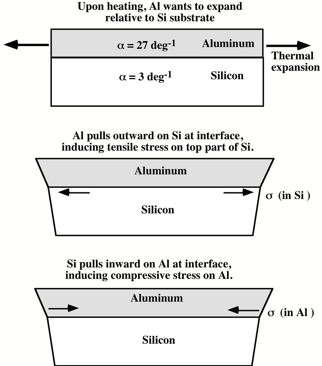 Layered Structures: Hillocks Pure Al Homogeneous Al/Ti Layered Al/Ti Surface profile Layering with Ti reduces hillock formation 19 Stress due to Thermal Cycling Difference in the expansion