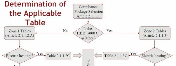 The Table 2.1.1.2A illustrates 13 of the compliance packages for Zone 1 with heating equipment efficiency 90%.