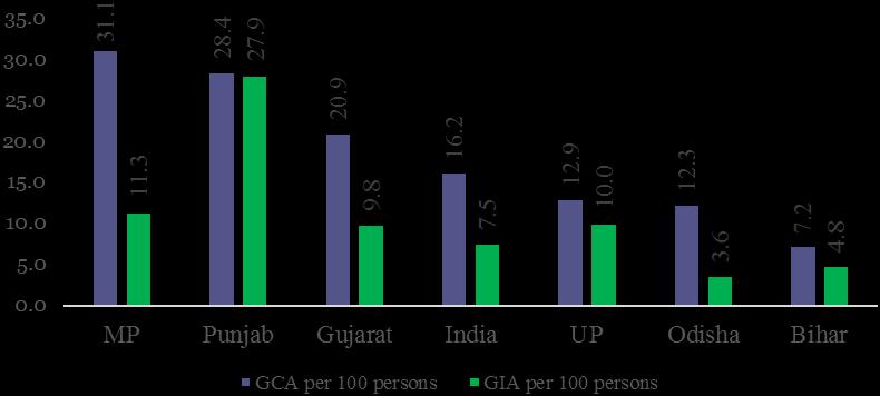 Figure 5: GCA and GIA per 100 persons (in ha) TE 2012-13 Source: Directorate of Economics & Statistics Figure 6: Area under major Crops in Bihar (Percentage of Gross Cropped