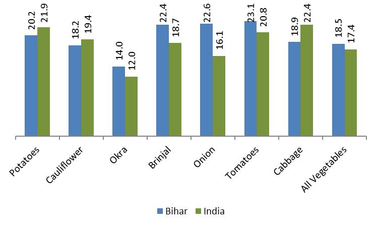 As Figure 11 shows, Bihar s productivity in okra, brinjal, onion and tomato as well as in vegetables as a group is higher than the national average.