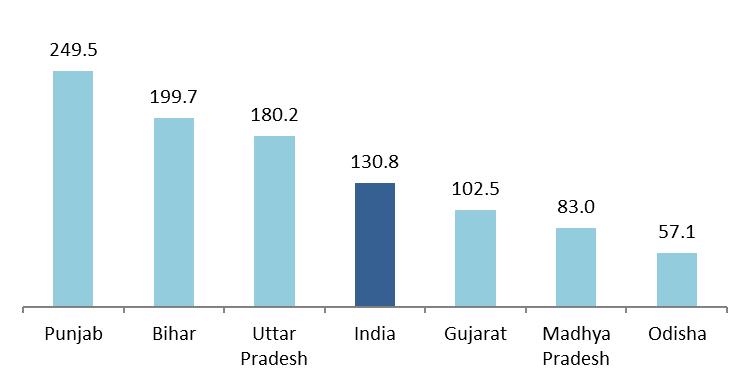 Figure 14: Fertiliser Consumption (kg/ha) 2012-13, in Selected States Source: Agriculture Statistics at a Glance 2014-15 and Fertiliser statistics 2012-13 Further, to reduce the cost of cultivation