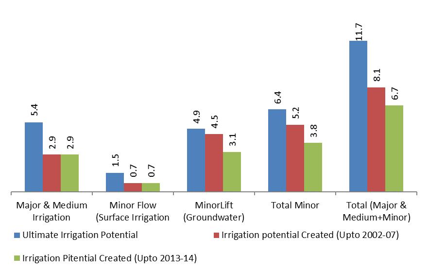 Figure 19: Potential Irrigation Created and Utilized (Million Hectares) up to 2013-14 57.3% 53.7% 46.7% 63.6% 59.