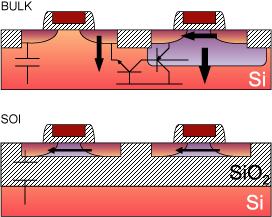 4 Silicon on insulator technology (SOI) refers to the use of a layered siliconinsulator-silicon substrate in place of conventional silicon substrates.
