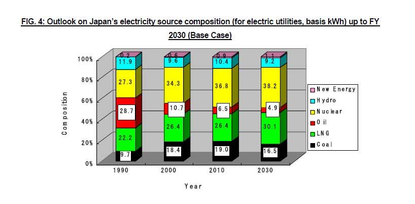 Long Term Energy Outlook to 2030