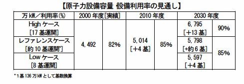Nuclear Power in Japan in 2030 - METI s Long Term Outlook- June 2004 Current: