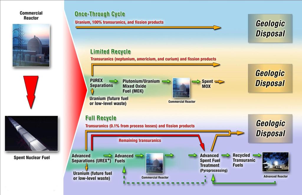Nuclear Fuel Cycles: