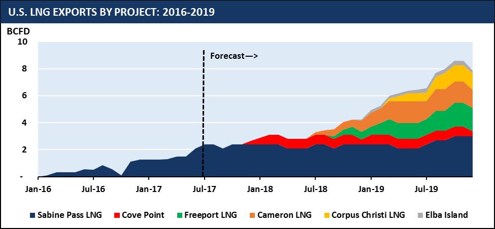 ample import capacity and several liquid hubs, is available as a market of last resort and will effectively set the basement price for LNG. Thus far, relatively few U.S.