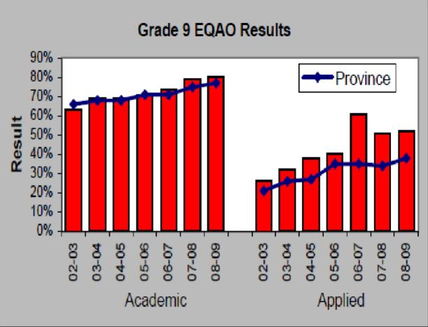 Grade 3 results in math have been declining since 2005-06 and are currently below the provincial average.