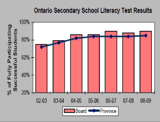The results have declined in 2008-09 and are below the provincial average.