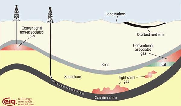 Natural gas classification is based not its composition, but where it is found Conventional and unconventional gas are really defined by the tightness of the reservoir rock Conventional gas - Gas