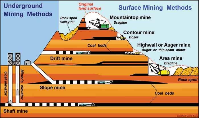 Depending on where the seam is located, coal can be mined either from the surface directly or from underground mines Surface