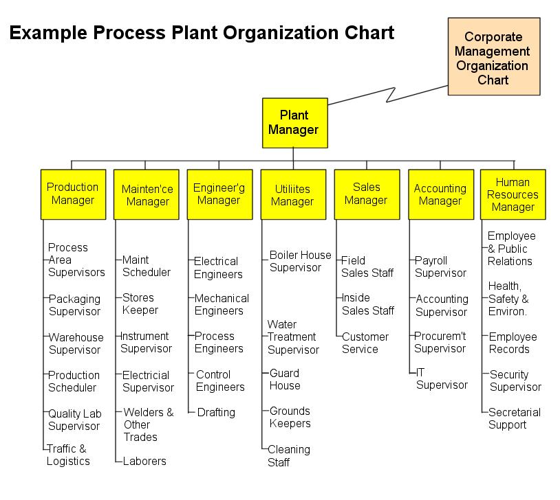Step 5 -Define To-Be Human and Organizational Architecture The To-Be Human Architecture will typically include conceptual level organization charts for each phase of the Enterprise (beginning with