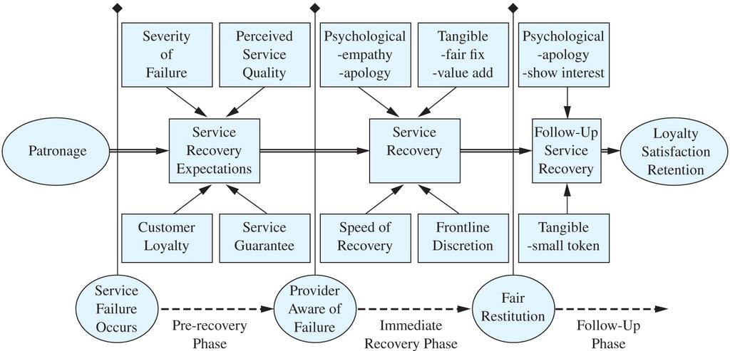 Service Recovery Framework 21 Approaches to Service Recovery Case by case addresses each customer s complaint individually but could lead to perception of unfairness.
