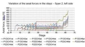 figures 8-13 show the evolution of the axial forces in the stays