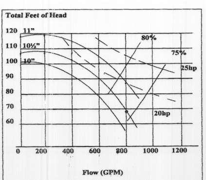 Water Flow Measurement: Pump Curves Design Requirements: 800 gpm@ 68 10-3/8 Impeller, 20 hp motor, 4E, 1750 rpm Field