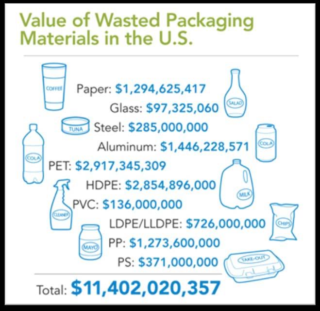 The Monetary Value of Our Waste About 43 million tons of plastic, glass, metal, and paper packaging are put in a