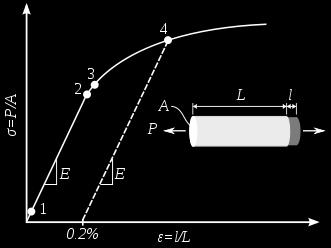 1: True elastic limit 2 (A ):