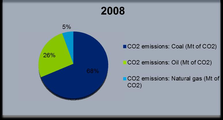 India The impact on CO2 emissions of the tax is unknown as the tax has only been in place since April 2010. Time will tell if it has made any impact on emissions.