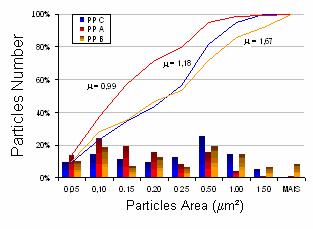 Figure 03 - Domain size and cumulative 90% particles area for original samples.