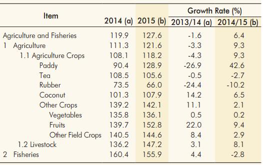 Tabel: Agricultural Production index (2007-2010 = 100 ) Source: Central Bank of Sri Lanka According to Vegetable production, the vegetable production increased to 1,875,508 MT in 2015 registering a 2.
