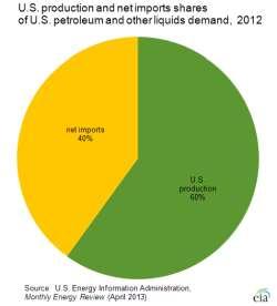 Figure 1: Current Trends in US Petroleum Import Dependence for the IOR and Other Regions The United States imported 11.