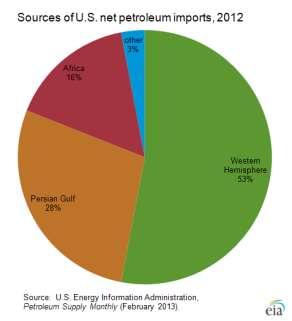 The United States imported 2.1 MMbd of petroleum products such as gasoline, diesel fuel, heating oil, jet fuel, and other products while exporting 3.