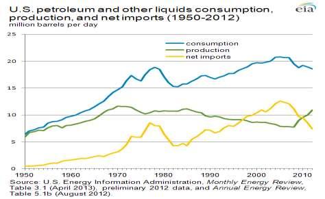 ates a net exporter of petroleum products. Over 50% of U.S.