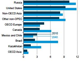 Figure 3: EIA Estimate of Key Shifts in World Petroleum Production Affecting United States Import