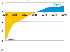 barrels per day) OECD and non-oecd Americas net imports and exports of liquid fuels, 2010-2040