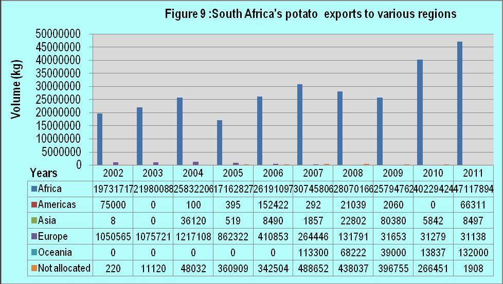 Source: Quantec Easydata Figure 9 above shows that South Africa exported high quantities of potatoes to the African region followed by Europe.