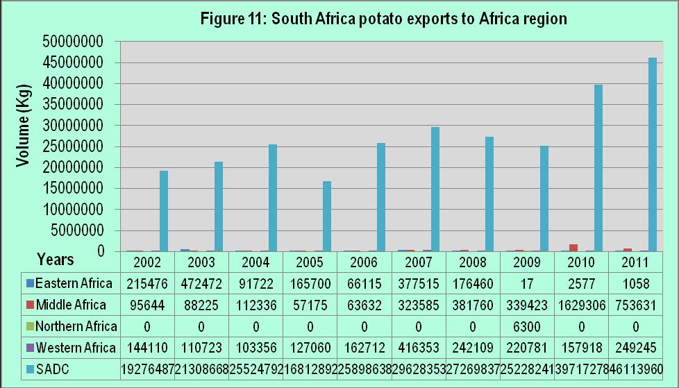 Figure 10 above shows the value of South Africa s potato exports earned from the regions.