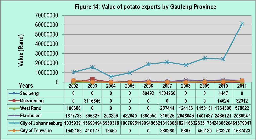 From Figure 13, it is clear that potato exports from the Western Cape province were mainly from the City of Cape Town Metropolitan Municipality.