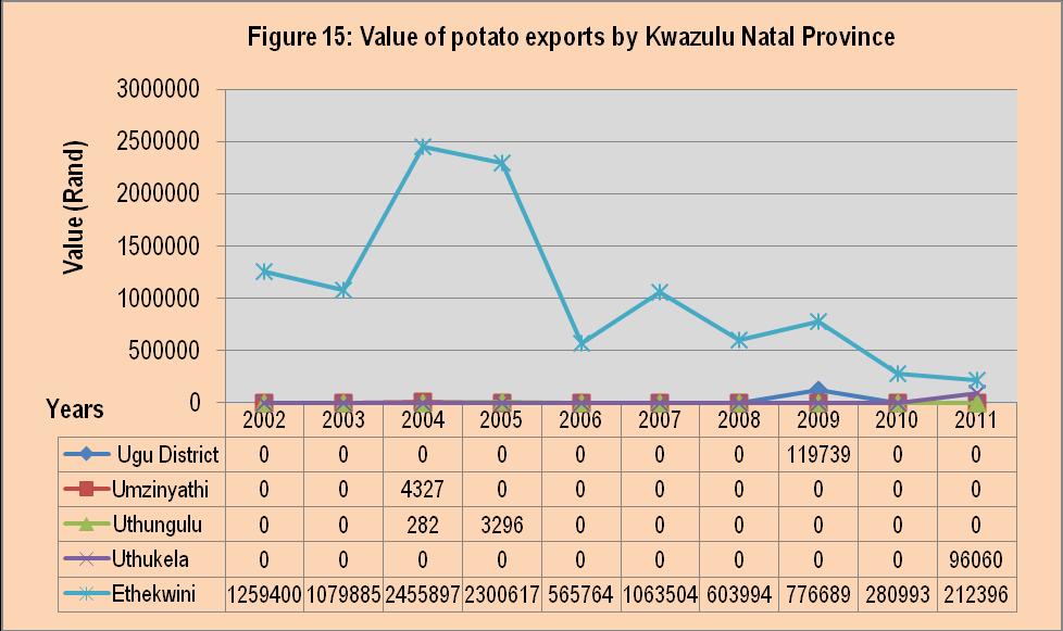 Source: Quantec Easydata From figure 15 it is clear that potato exports from the Kwa-Zulu Natal province are mainly from Ethekwini Municipality.
