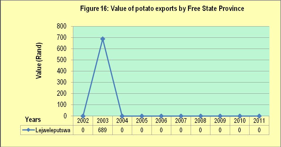 In 2009, Ugu district recorded its first potato export value. In 2010, there was a significant decline in export value recorded for Ethekwini municipality.