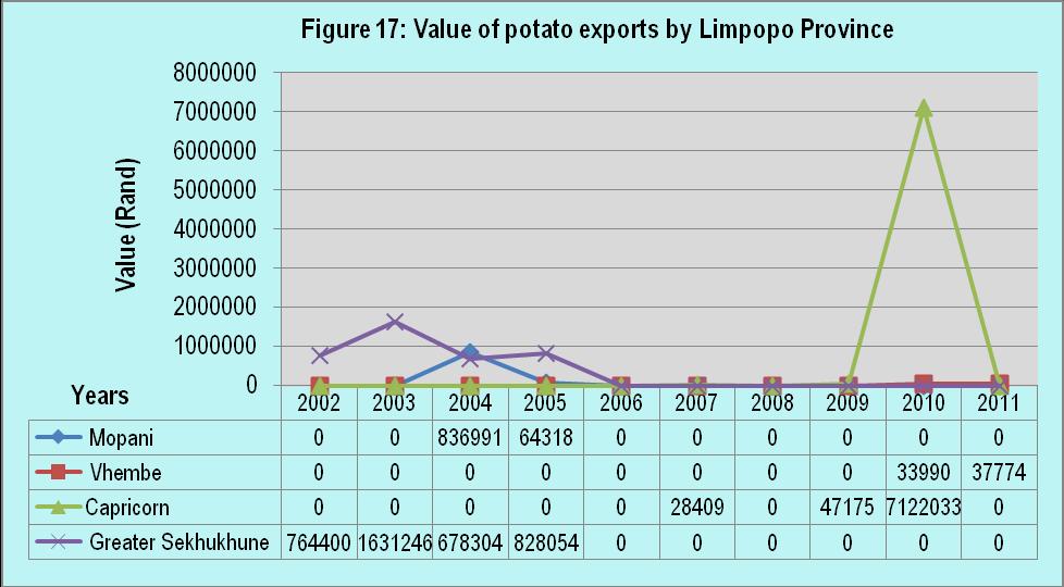 Value (Rand) Source: Quantec Easydata Figure 17 shows that in Limpopo province, Greater Sekhukhune and Capricorn district to a lesser extent has been the leading potato exporters.