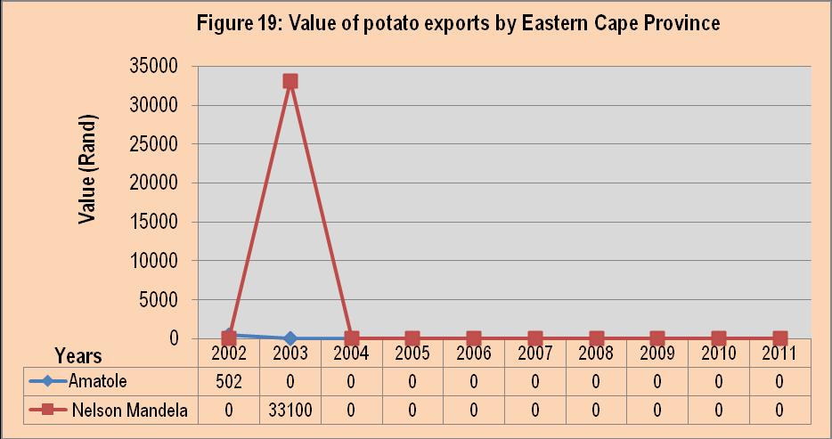 and 2009, the province has recorded zero trade for potatoes.