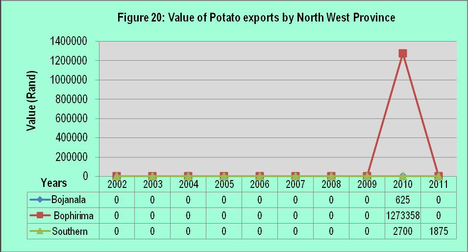 Source: Quantec Easydata Figure 19 illustrates that potato exports from the Eastern Cape province were mainly from Nelson Mandela