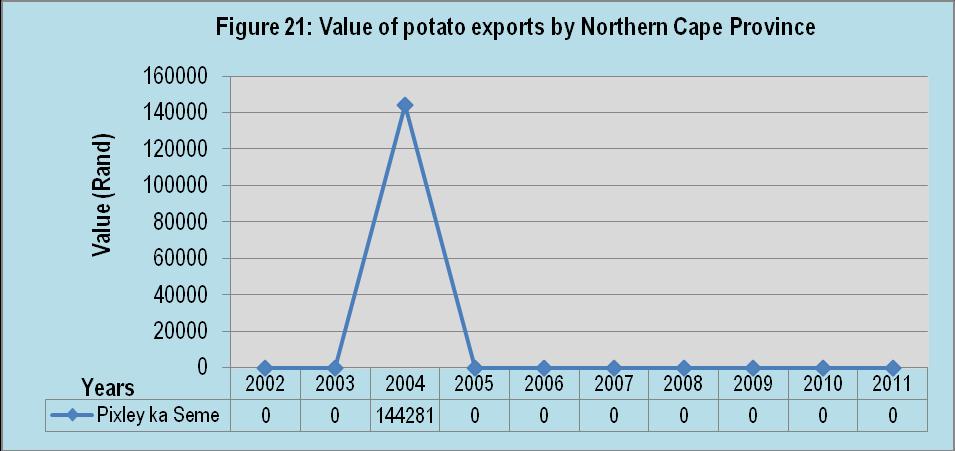 From Figure 20 it is clear that potato exports from the North West province were recorded in 2010 for Bojanala, Bophirima, and Southern district municipalities and from 2002 to 2009, the province has