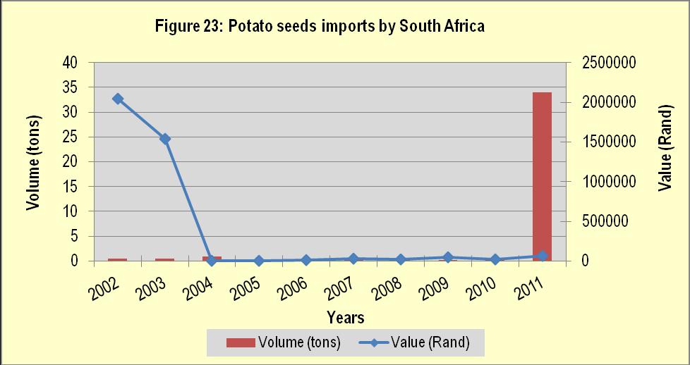 Source: Quantec Easydata Figure 23 above shows South Africa potato seed imports in the period of 10 years. South Africa is generally not a major potato seed importer.