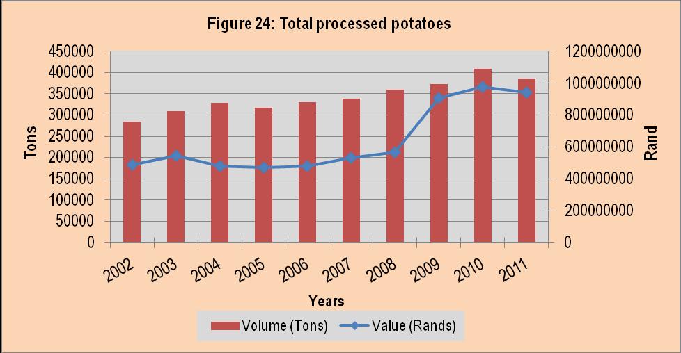 Source: Statistics, and Economic Analysis, DAFF As depicted in Figure 24, the quantity of potatoes taken in for processing has been stable in the past decade. In 2009 there was a 3.